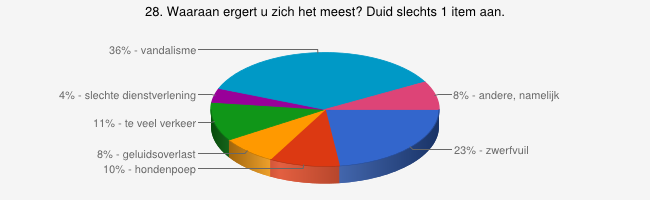 26. Waar heeft Torhout, buiten deze lijst van infrastructuurwerken, volgens u nog nood aan? (Iedere respondent kon één enkel open antwoord van maximum 2000 tekens ingeven.