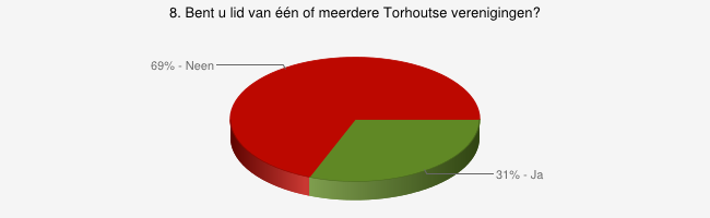 Gemiddelde: 31 Mediaan: 30 Totaal aantal respondenten: 418