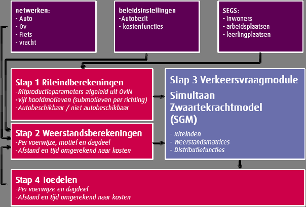 4.4 Modelsystematiek Het model is een zogenaamd verkeersvraagmodel, dat op basis van de ruimtelijke functies en de bereikbaarheidskwaliteit de mobiliteitsvraag bepaalt.