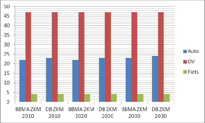 Zoals te zien is in de tabellen 9.5, 9.6 en 9.7 komt de modal split van het regionale verkeersmodel s-hertogenbosch overeen met de BBMB. Ook hier is sprake van een plausibel resultaat. 9.2.