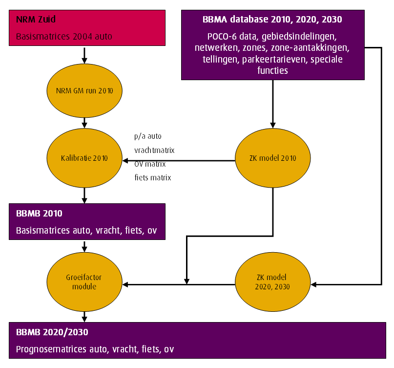 Figuur 2.1: BBMA-modelstructuur De BBMA-modelstructuur 1.