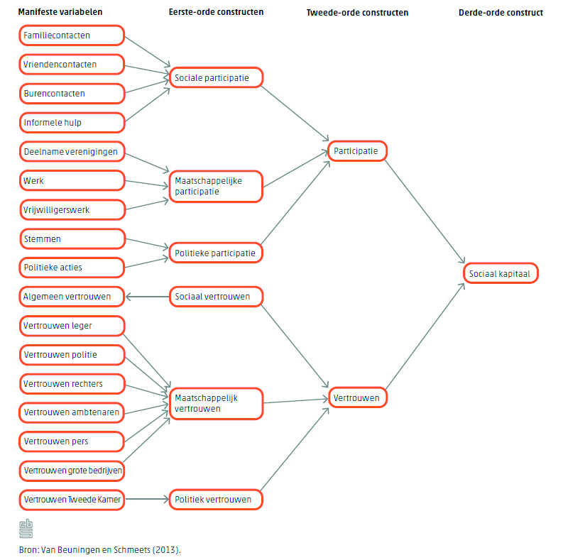 en vertrouwen Beide blokken maken onderdeel uit van de meetlat van het CBS. De verschillende onderliggende variabelen bepalen de eerste-orde constructen zoals waarneembaar in onderstaand figuur.