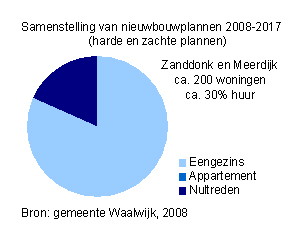 Zanddonk is qua huishoudensamenstelling een redelijke afspiegeling van Waalwijk als geheel. Meerdijk wijkt duidelijk af: er wonen veel oudere tweepersoons huishoudens ( empty-nest gezinnen ).