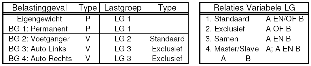 Belastingcombinaties In deze Tutorial wordt er van uit gegaan dat de geometrische invoer reeds door de gebruiker onder de knie is.