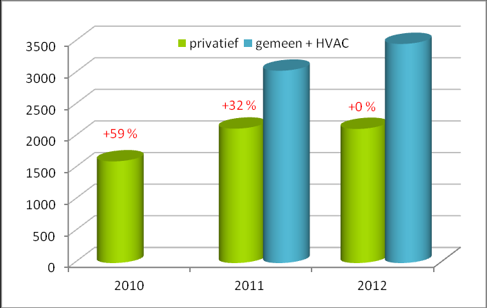 5.3 Energie Resultaten 2012 Deze indicatoren werden berekend voor Belspo, KAOW en Belnet, hoewel die laatste niet binnen de EMASperimeter valt. Deze drie entiteiten delen wel hetzelfde gebouw.