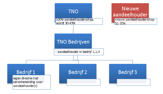 Appendix Schematische voorstelling van de relatie tussen TNO, TNO Bedrijven bv en de bedrijven in de portefeuille van TNO Bedrijven bv middels aandeelhouderschap.