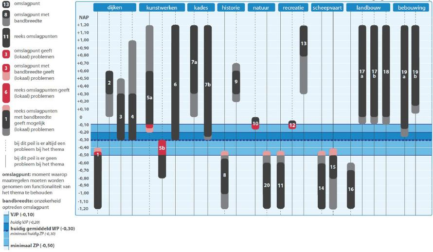 Optie 3: Peil van het Markermeer structureel verlagen door extra spuien en/of pompen.