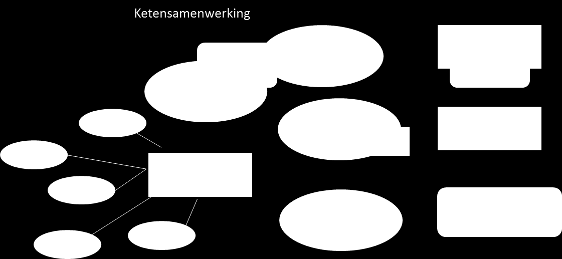 gebruik van het begrip ketenpartner wordt in dit document gerefereerd aan overheidsorganisaties. Belangrijke partners vormen de omgevingsdiensten en de veiligheidsregio s.