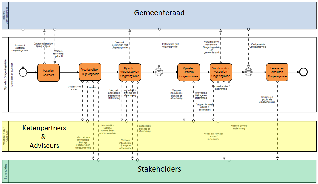 specialistisch aspect). Daarbij kan ook nog gebruik worden gemaakt van commerciële partijen. In feite is ieder bedrijfsproces gekoppeld aan een product of dienst.