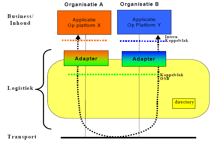 koppelvlakken interoperabel communiceren met vergelijkbare andere producten. Die standaard functionaliteit wordt in Digikoppeling architectuur aangeduid met de term adapter.