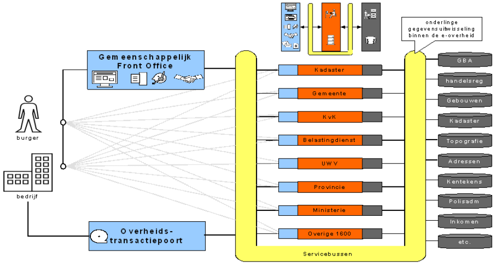 2.1.1 Positionering Digikoppeling in de NORA Figuur 1: E-overheid in NORA. Bovenstaande figuur uit de NORA schetst de hoofdcomponenten van de e- overheid.