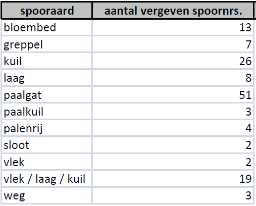 Fig. V - 1 Sprencklaan werkputten 1 en 2; allesporenkaart met spoornummers, de rode cirkels duiden de