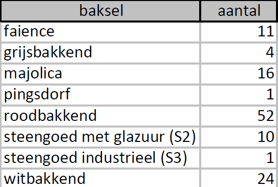 Tabel 2. Aantal scherven per bakselsoort bodemscherf van een slibversierde kom verzameld. Uit de egalisatielaag in werkput 8 is ook een roodbakkende scherf uit de 19e eeuw verzameld.