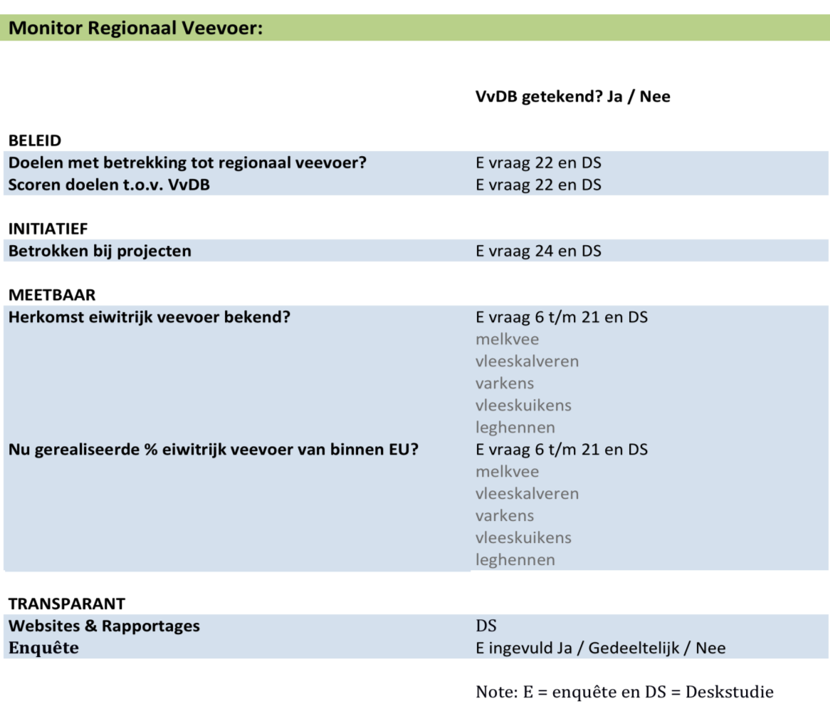 Monitor regionaal eiwitrijk veevoer 2015 Bijlage 4: Opbouw monitor met resultaten enquête en