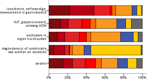 Sociale Staat van Zeeland Het is niet bij de jongeren, maar vooral bij de ouderen waar de meeste echte fietsers (FI) te vinden zijn.