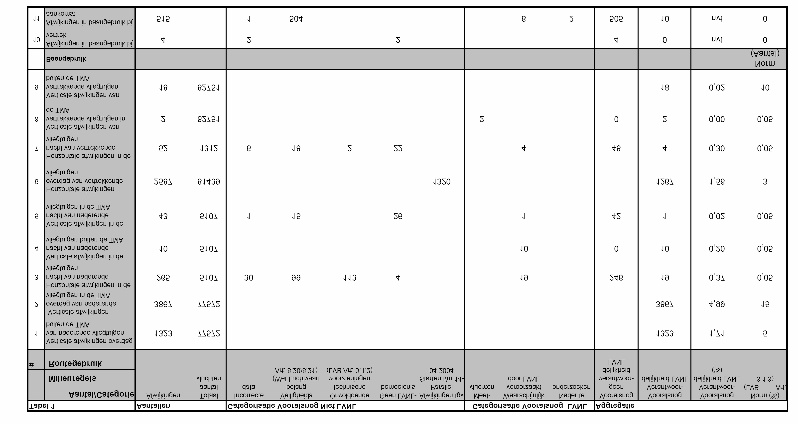 31 Bijlage 1: Afwijkingen gebruik van het luchtruim en baangebruik Toelichting Bovenstaande tabel is afkomstig uit de tweewekelijkse rapportage van LVNL over de periode tot en met 2 mei 2004.