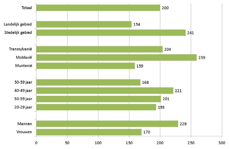 Figuur 4.3.2: Bestedingen snijbloemen op jaarbasis (in RON) (basis: kopers snijbloemen) Gemiddeld geeft men jaarlijks 200 RON (54 Euro) uit aan snijbloemen.