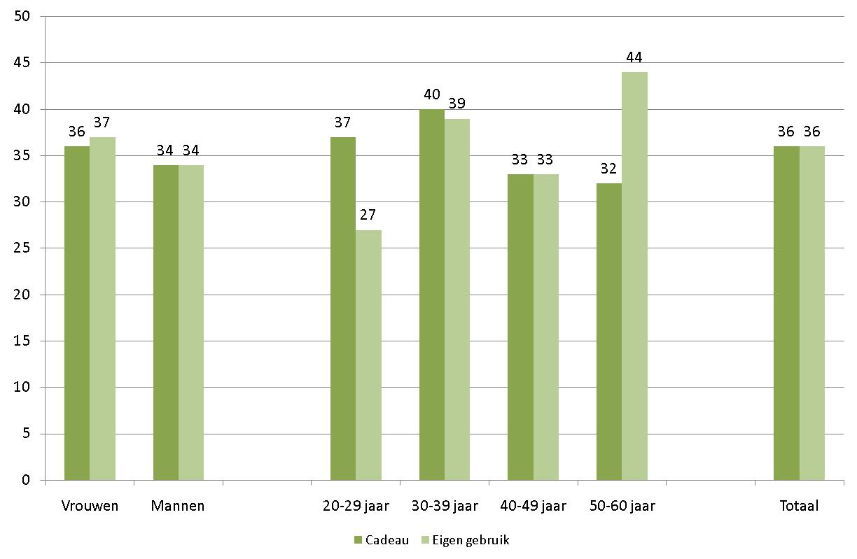 11.2 Kamerplant voor eigen gebruik mag meer kosten dan cadeauplant Figuur 11.2.1: Gemiddelde bestedingen per aankoopdoel (basis: alle kopers van kamerplanten) Zowel voor een cadeau als voor eigen gebruik, geeft men gemiddeld 36 RON (9,80 Euro) per keer uit.