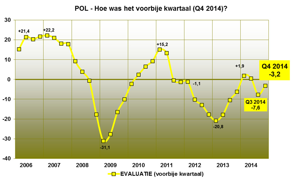 Hoe was het voorbije kwartaal (Q4 2014)? Evaluatie Q4 2014 = POL voorbije drie maanden -3,2 Evaluatie afgelopen kwartaal kende een lichte verbetering t.o.v. voorgaande kwartaal (-7,6).