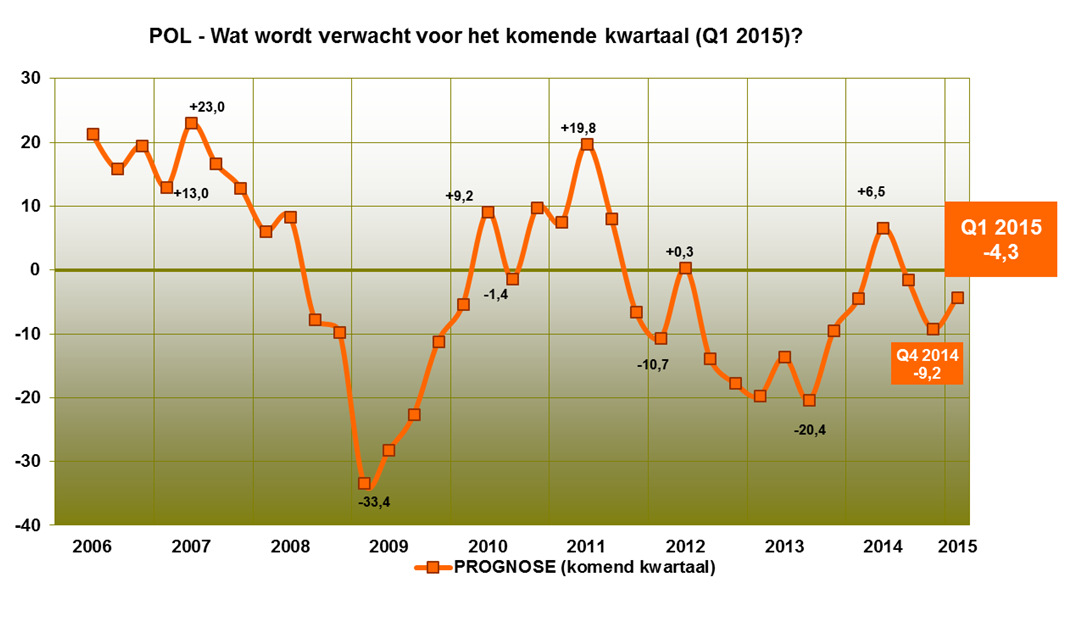 Vooruitzichten 1 e kwartaal van 2015?