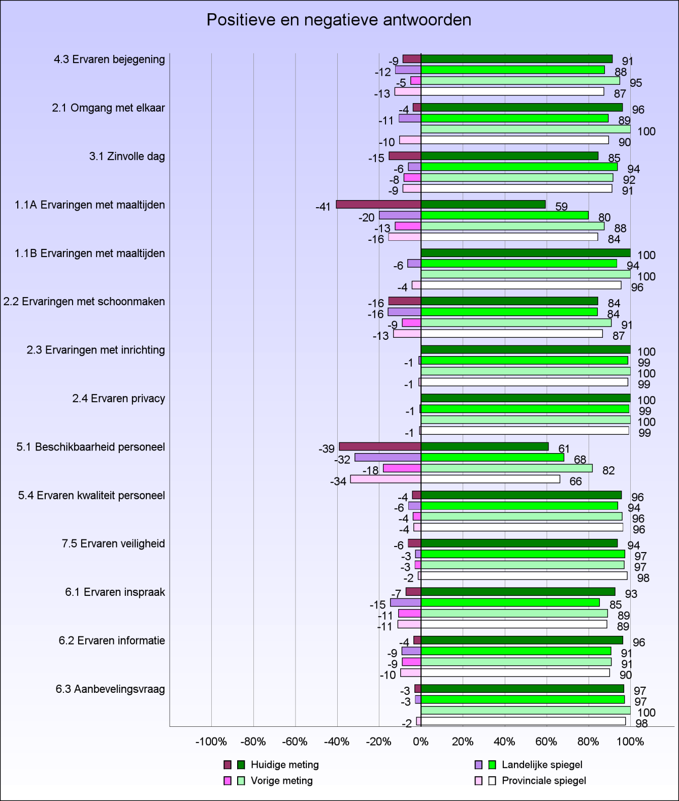 2.2 Positieve en negatieve antwoorden Onderstaande figuur geeft per kwaliteitsindicator aan wat het percentage cliënten is dat een positief (groen) antwoord of een negatief (paars) antwoord gaf.