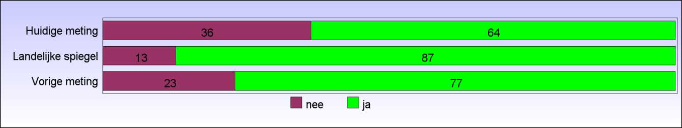 13. Komt het huis de afspraken over uw verzorging en behandeling goed na? Deze vraag is door 29 van de 33 respondenten beantwoord, 4 