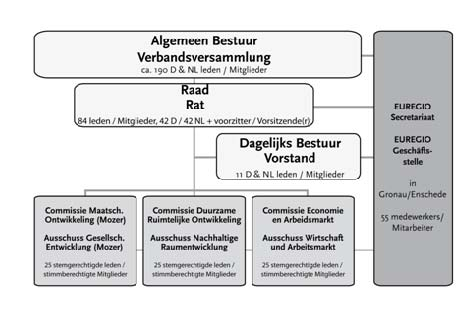 De EGIO is als volgt georganiseerd. Overkoepelend orgaan is de algemene ledenvergadering, waarin alle leden vertegenwoordigd zijn.