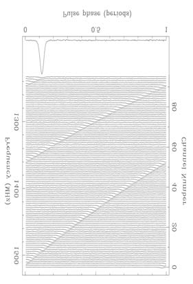 98 Hoofdstuk 7 Frequentie (MHz) 1300 1400 1500 Puls nummer 40 60 80 0 0.5 1-5 0 5 Puls fase Draaihoek (graden) 0 20 Figuur 7.4: Links: dispersie van een puls.