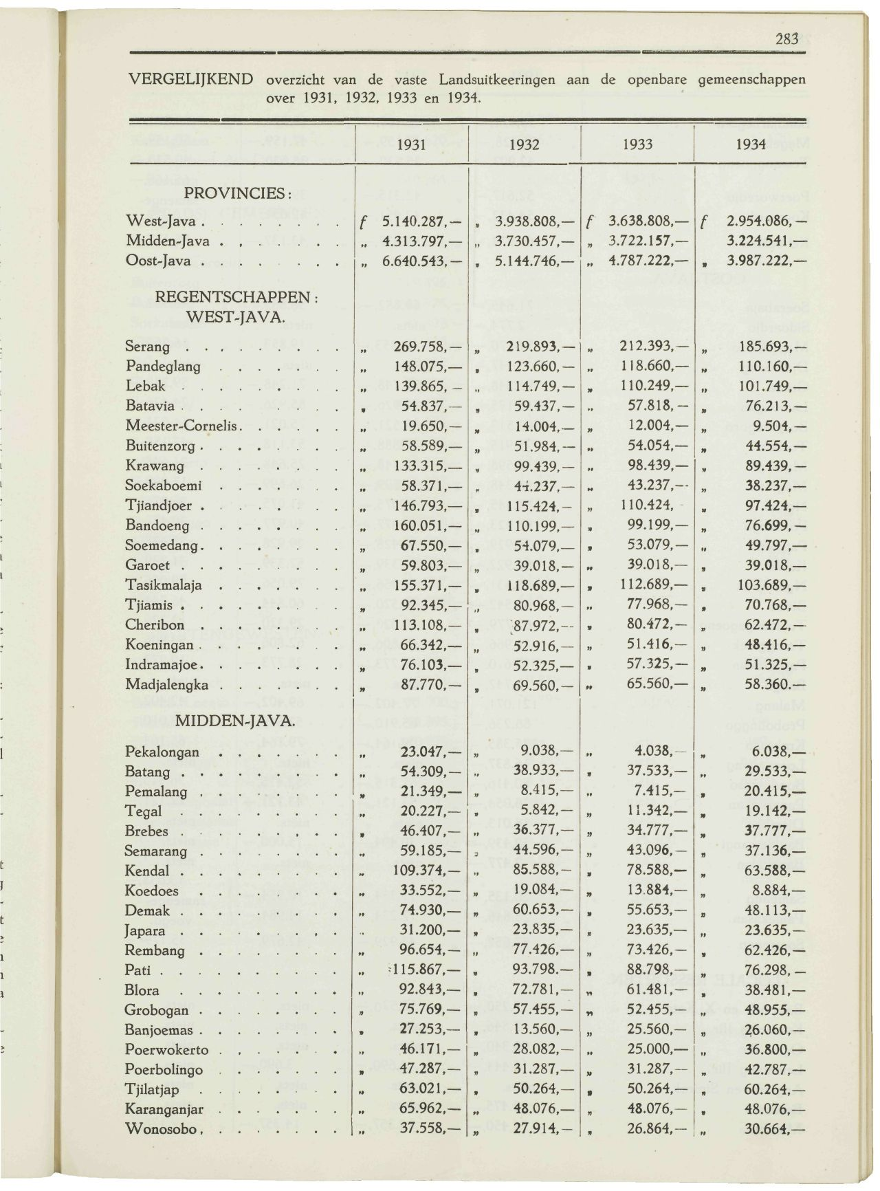 283 VERGELIJKEND overzicht van de vaste Landsuitkeeringen aan de openbare gemeenschappen over 1931, 1932, 1933 en 1934. 1931 1932 1933 1934 PROVINCIES: West-Java Midden-Java Oost-Java...... 5.140.