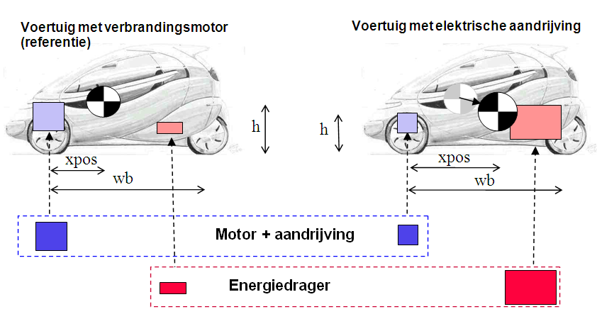 2 Werkwijze Stappen: 1. Bepaal voor het basis voertuig (met verbrandingsmotor) de ligging van het zwaartepunt (xpos0) 2. Kies de categorie(ën) van xpos die daar het dichtst bij ligt/liggen. a.