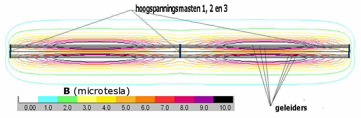 Figuur 13 Bovenaanzicht op een segment van drie masten van een typische 380 kv-bovengrondse hoogspanningslijn. De contouren voor het magnetische veld zijn in de verschillende kleuren weergegeven.