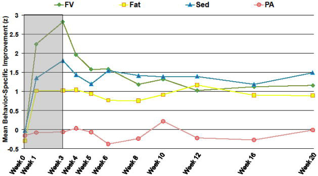 Physical activity Arch Intern Med. 2012 May 28;172(10):789-96. doi: 10.1001/archinternmed.2012.1044.