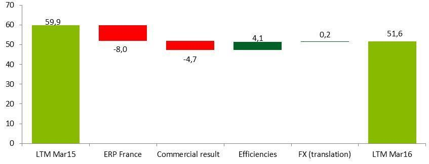 Financieel overzicht Prepared Segment REBITDA daalde met 13,9% maar in H2 +9,4% & LTM REBITDA + 1,4m vs.