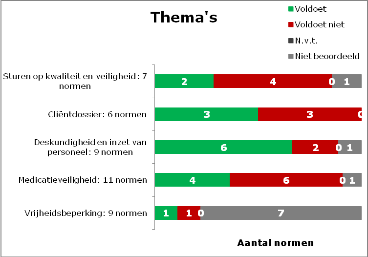 2 Conclusie en beschouwing Dit hoofdstuk start met een samenvattend overzicht van de scores per thema van de vorige inspectiebezoeken en van het hertoetsbezoek.