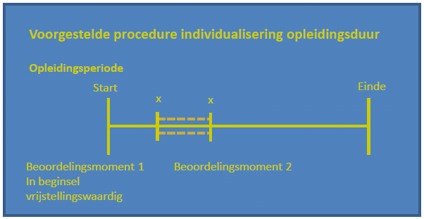 Artikelsgewijs Artikel B.4. De procedure bestaat uit twee beoordelingsmomenten.