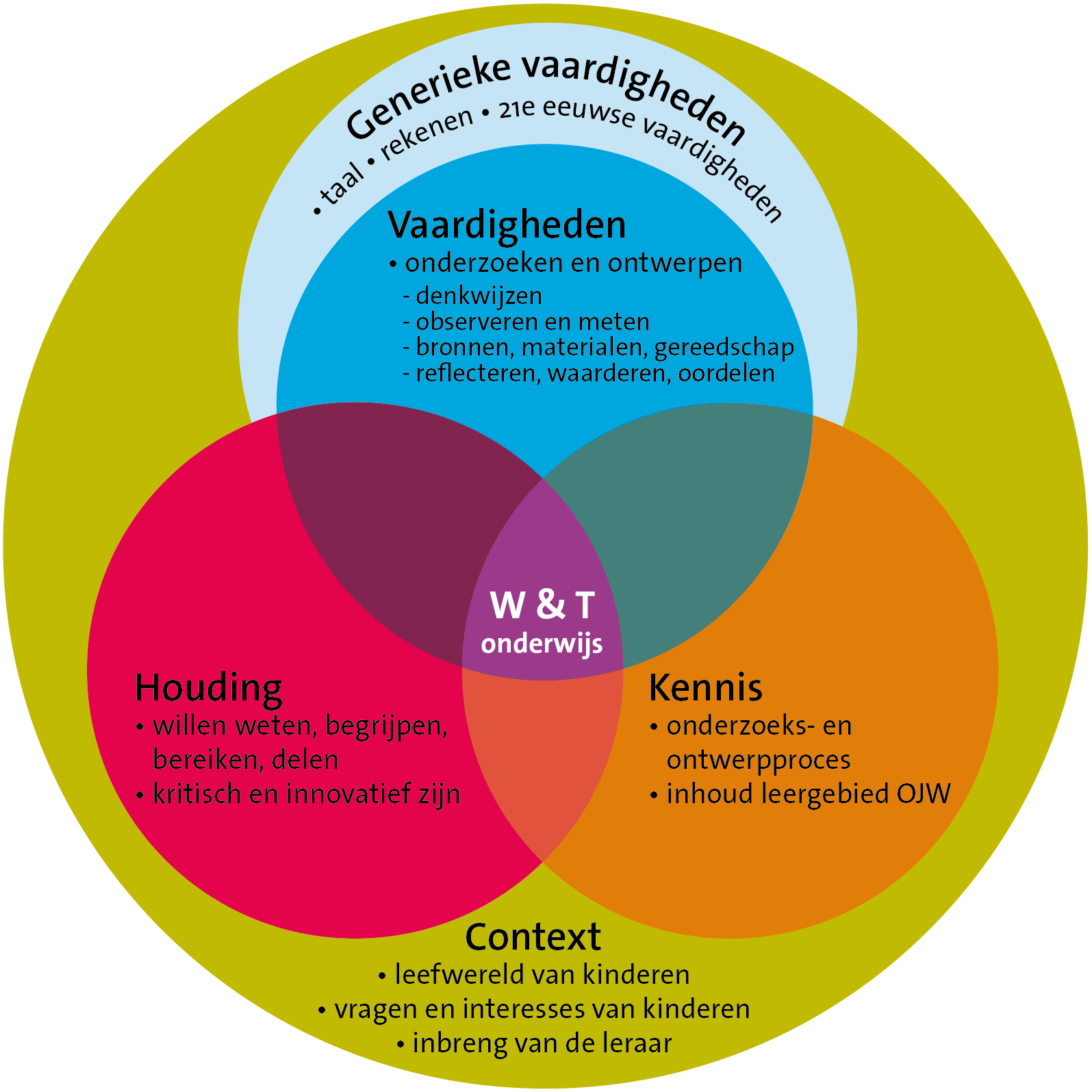 samenhang zijn gevisualiseerd (figuur 1). Centraal in het model staat het W&T-onderwijs, waarin aspecten van de drie componenten samenkomen.