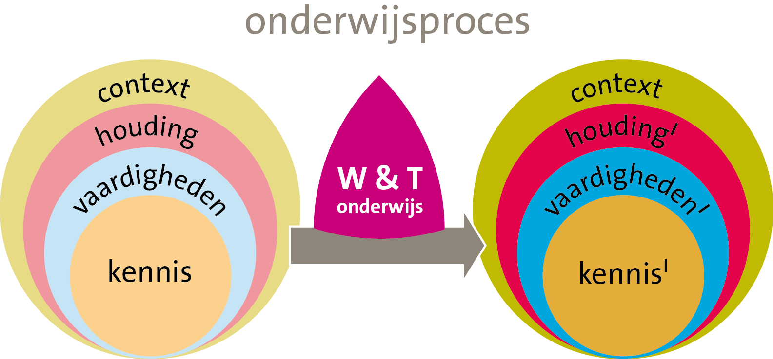 Bij W&T zijn twee invalshoeken te onderscheiden: de wetenschappelijke invalshoek met de onderzoekspraktijk en de technologische invalshoek met de ontwerppraktijk, waarin vaardigheden en denkwijzen