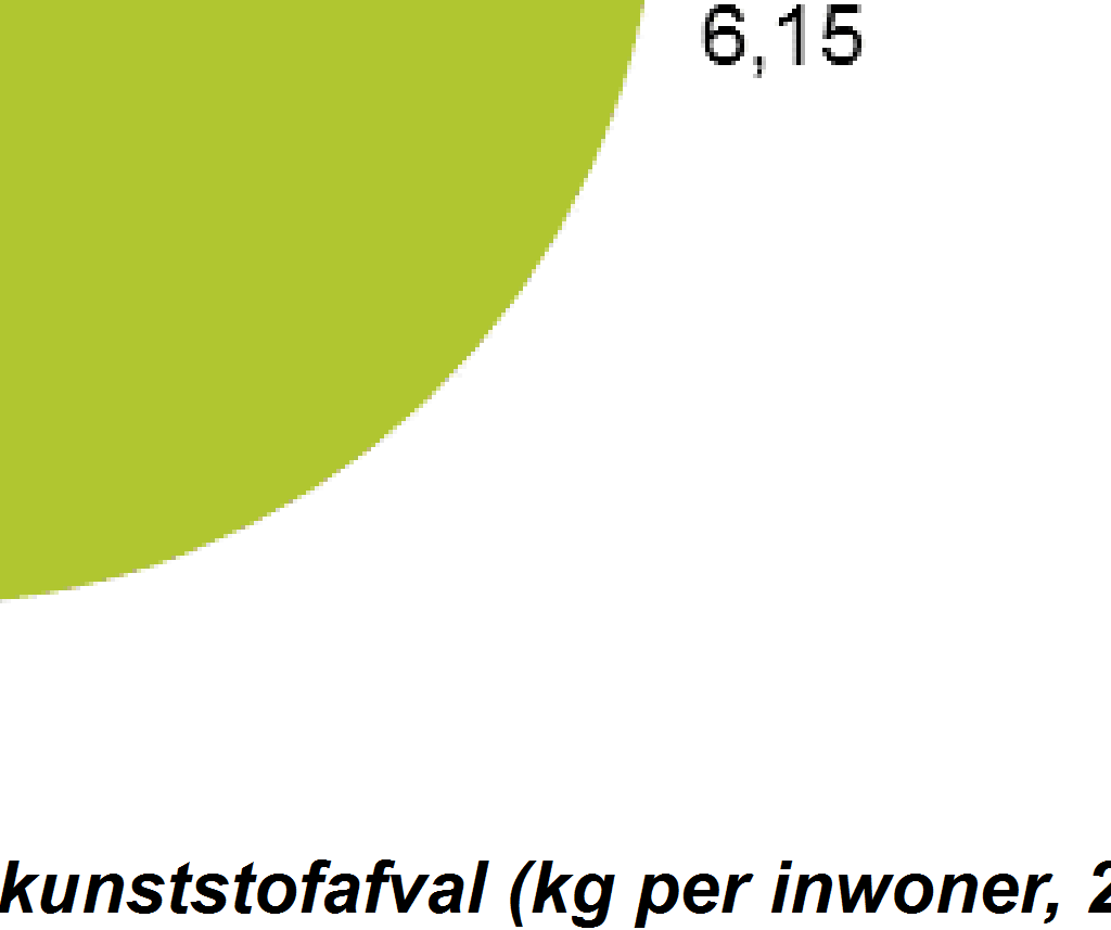 4.2.1 Kunststofafval In 2014 werd in Vlaanderen 70.071 ton (10,87 kg/inw) kunststofafval ingezameld. Deze fractie is in de huidige planperiode (2008-2015) slechts lichtjes toegenomen.