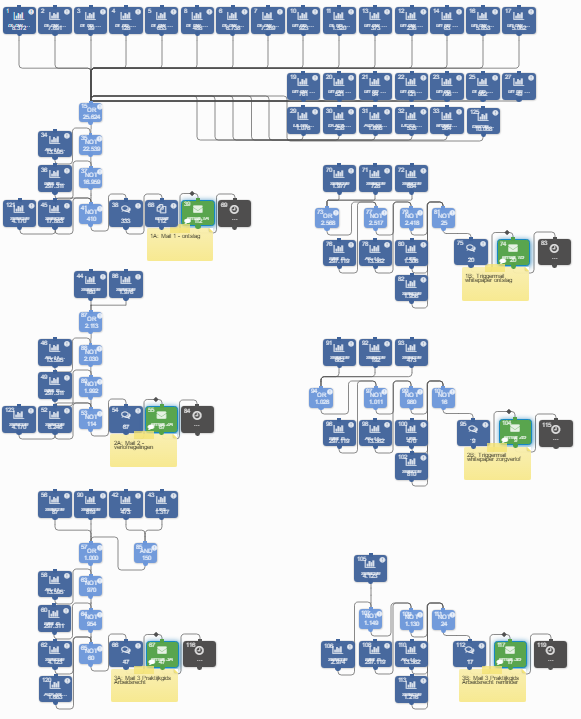 Campaigner tool - Flows - A/B testen