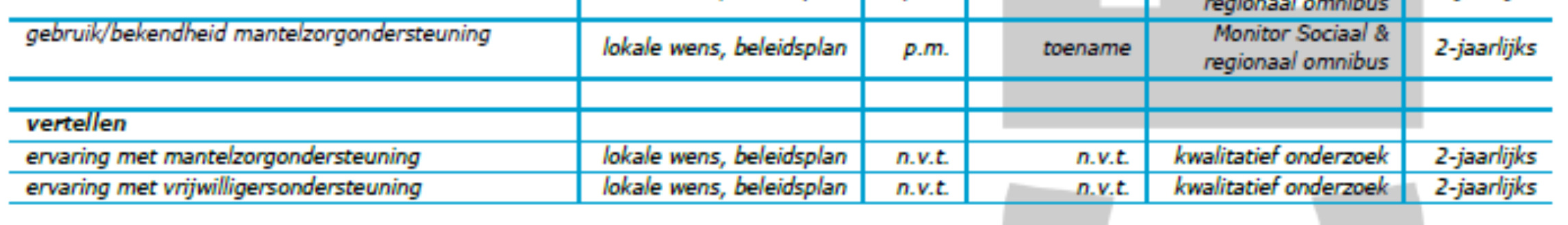 Figuur 2: Tabel uit Monitoringsplan 3D, onderdeel Wmo, met indicatoren voor het doel Inwoners kunnen participeren naar vermogen, zijn zelfredzaam door eerst de eigen kracht en de kracht van het