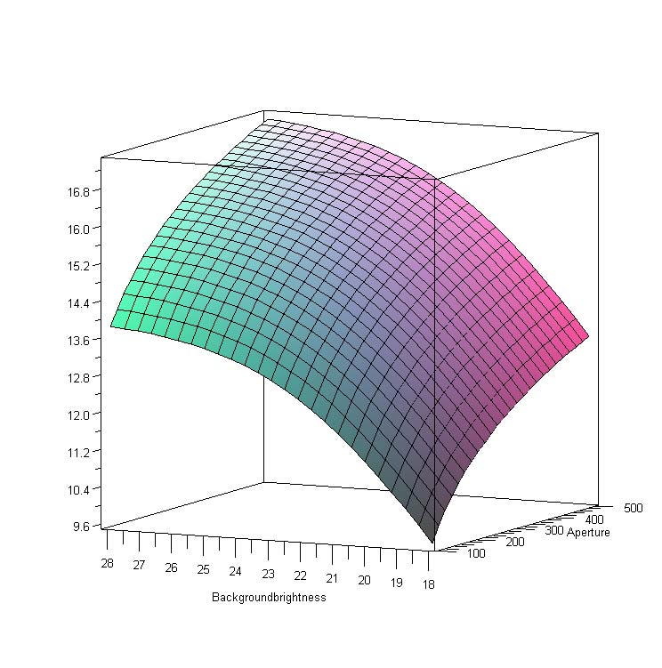 De relatie tussen grensmagnitude en achtergrondhelderheid is weergegeven in figuur 2. Figuur 2: Relatie achtergrondhelderheid en grensmagnitude Relatie achtergrondhelderheid en grensmagnitude 9.0 8.