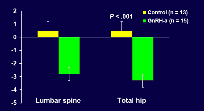 Hormonale therapie veroorzaakt botverlies Changes in BMD during LHRH-agonist treatment after 12 Months Mittan D, et al. J Clin Endocrinol Metab.