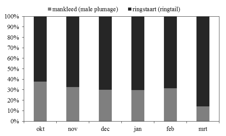 Figuur 1. Aantalsverloop van Blauwe Kiekendieven op slaapplaatsen en tijdens dagtellingen in Friesland in de winter van 2014/2015.