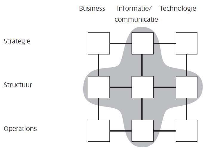 Informatiemanagement Volgens Rik Maes Het 9-vlaks model van Rik Maes beschrijft het spanningsveld tussen de Business en de Technologie.