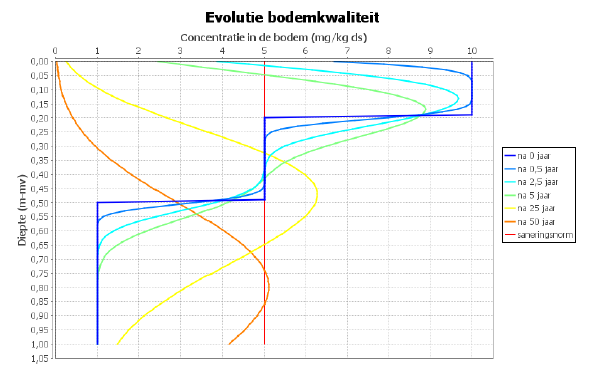 HOOFDSTUK 5 Uitvoer Figuur 6: Grafiek Concentratie aan de receptor voor voorbeeld 1. De grafiek Evolutie bodemkwaliteit geeft informatie over de toestand in de onverzadigde zone.