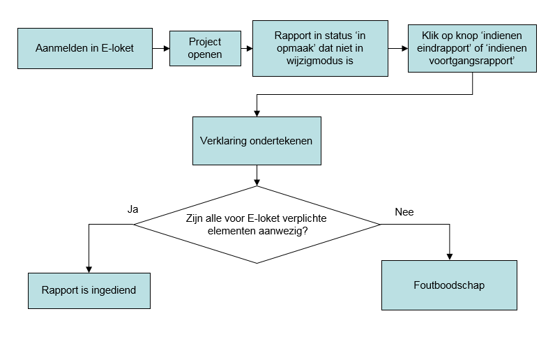 Rapport indienen Gids