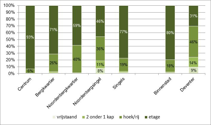 FIGUUR 1.5. WONINGVOORRAAD NAAR BOUWPERIODE, BINNENSTAD EN DEVENTER, 1-1-2015 Bron: Gemeente Deventer Veruit de meeste woningen in de binnenstad zijn etagewoningen.