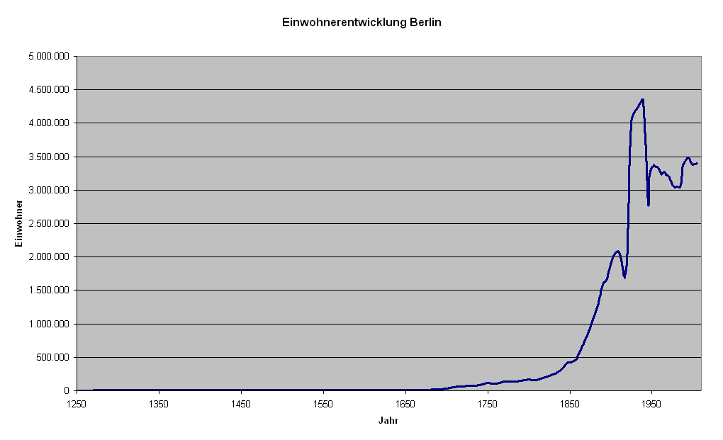 1871: Berlijn overschrijdt de grens van 1 miljoen