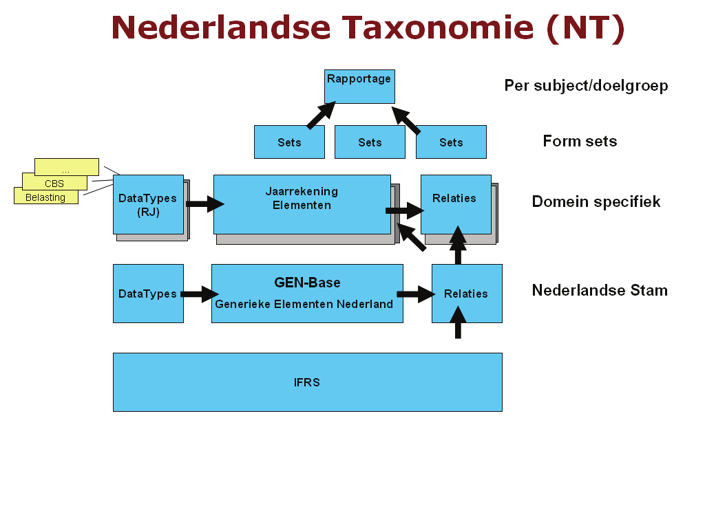 5. Ontwikkelingen in Nederland In het voorjaar van 2004 heeft het Nederlandse kabinet besloten de Nederlandse Taxonomie (NT) te ontwikkelen.