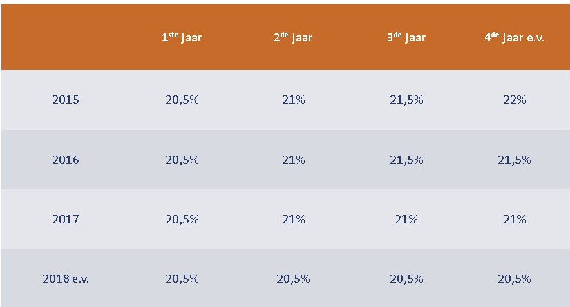 De zelfstandigen zullen in de komende jaren dus bijdragen besparen. In tabel 2 vindt u enkele voorbeelden voor zelfstandigen vanaf het 4de jaar van de activiteit.